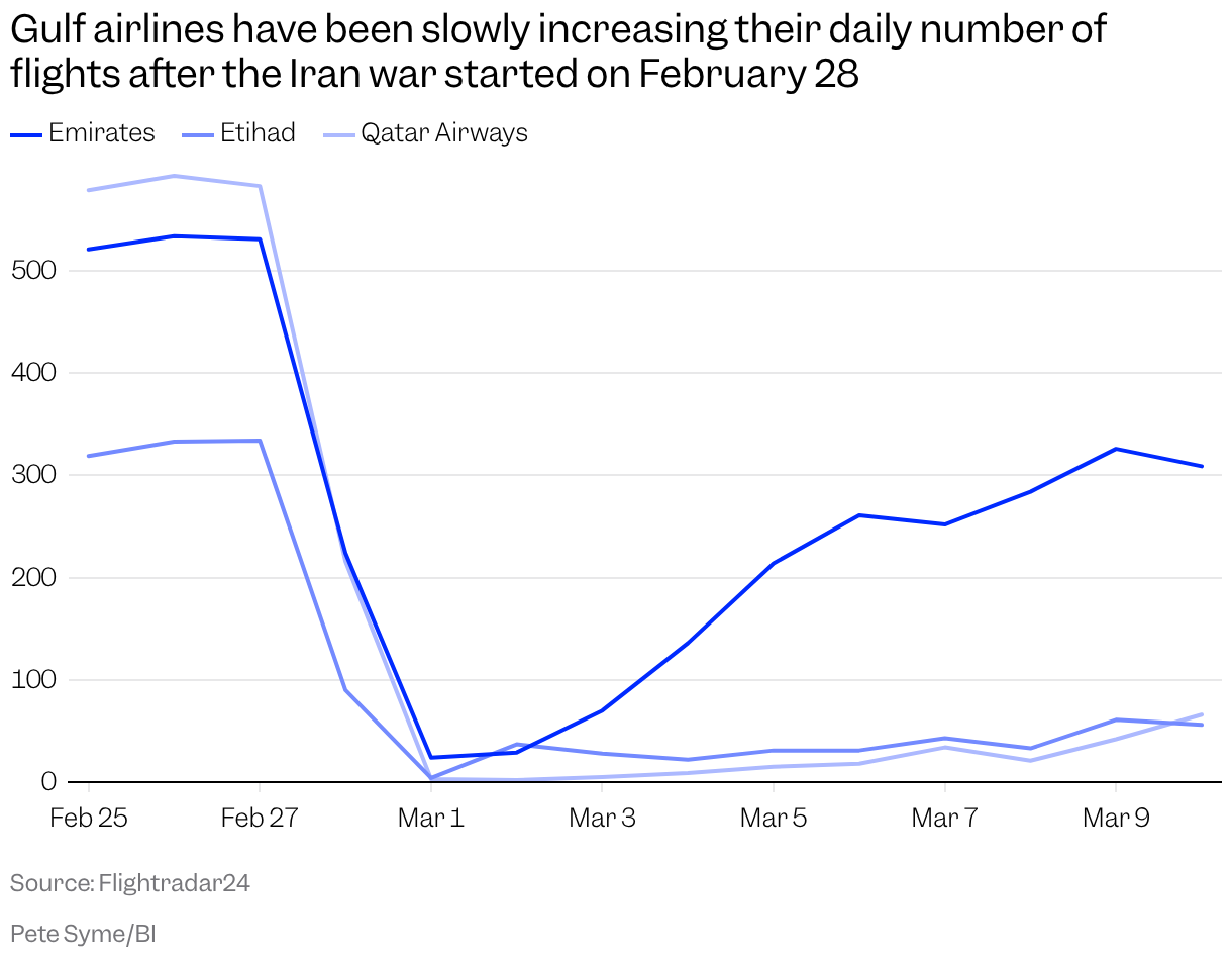 A chart showing the number of flights per day for Emirates, Etihad Airways, and Qatar Airways between February 25 and March 10, 2026.